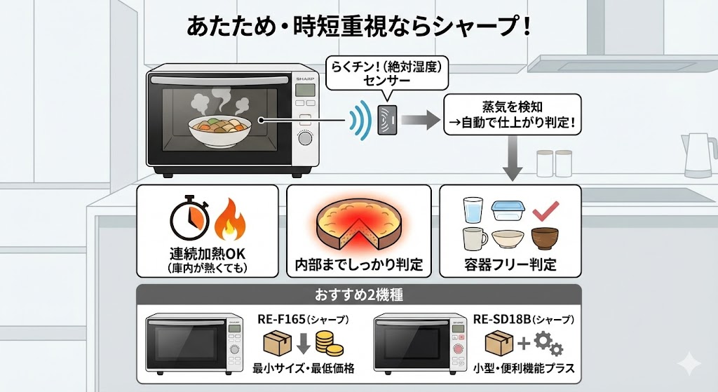 シャープと東芝のオーブンレンジ あたため中心・時短重視の機種