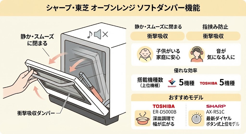 シャープと東芝のオーブンレンジ ソフトダンパー機能搭載機種