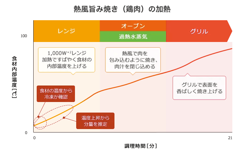 日立　熱風旨み焼き　仕組み