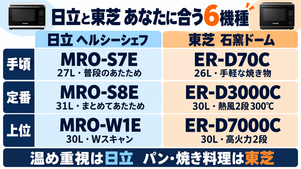 あなたにぴったりなのは日立と東芝のどっち？予算・容量・こだわり機能別おすすめオーブンレンジ