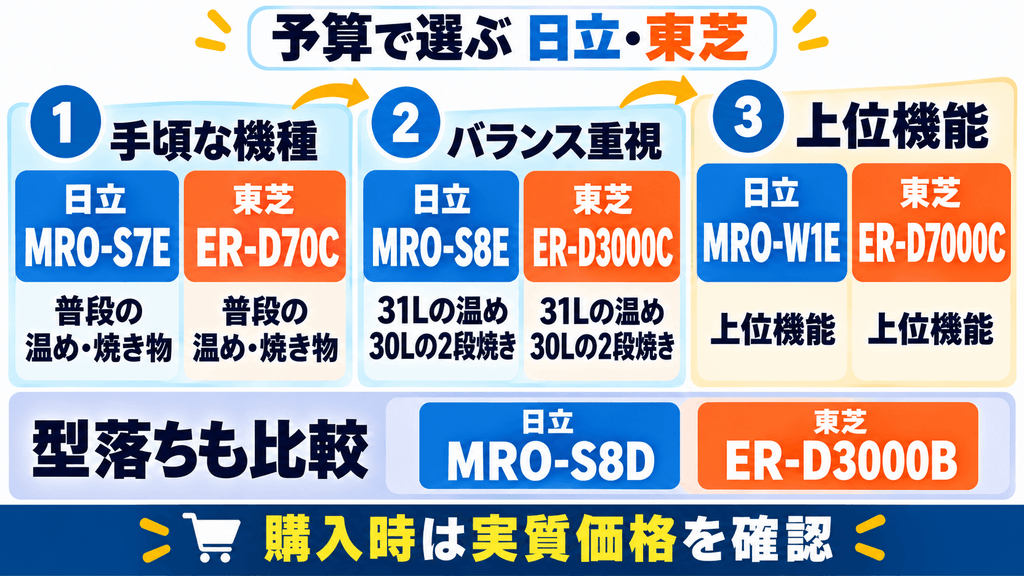 【予算別】価格とコスパで選ぶ日立と東芝のオーブンレンジおすすめ機種