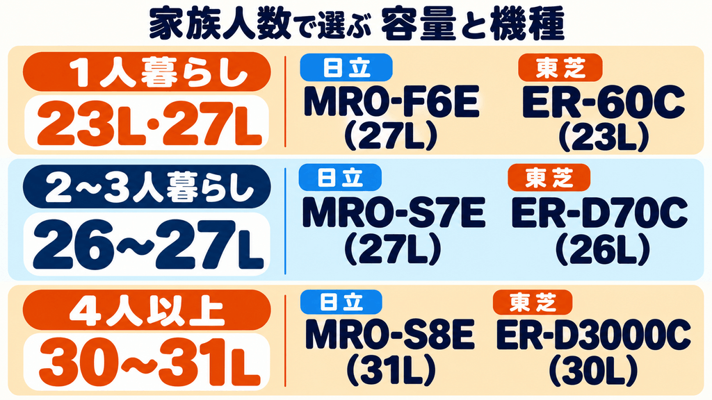 日立と東芝のオーブンレンジ【容量・家族人数別】キッチンの広さと世帯数で選ぶ