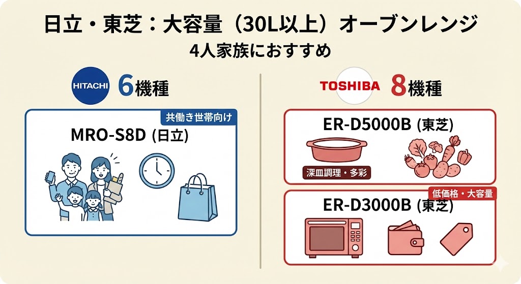 日立と東芝のオーブンレンジ　大容量機種のおすすめ