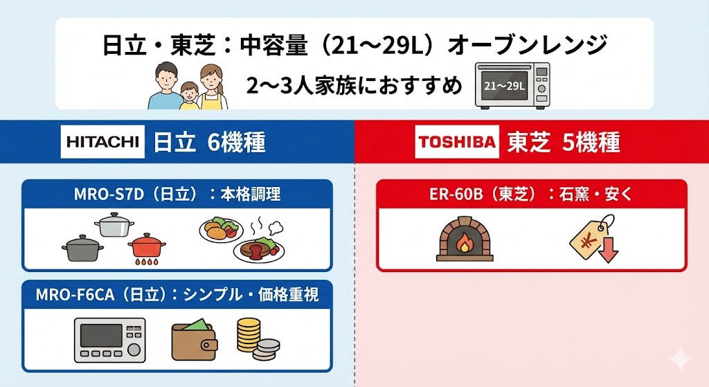 日立と東芝のオーブンレンジ 中容量おすすめ機種