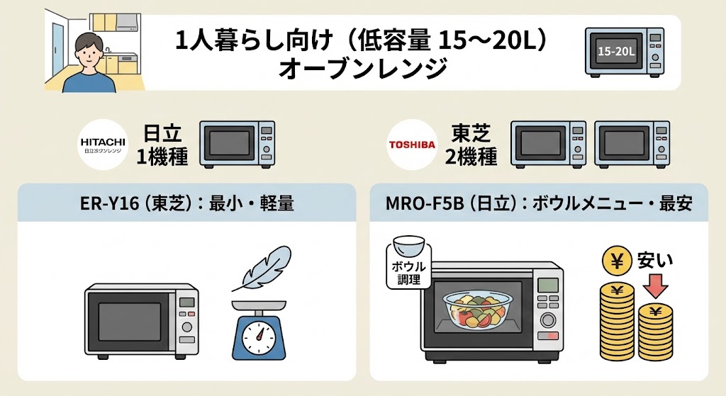 日立と東芝のオーブンレンジ 低容量おすすめ機種