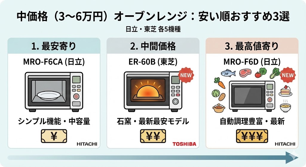 日立と東芝のオーブンレンジ　中価格機種
