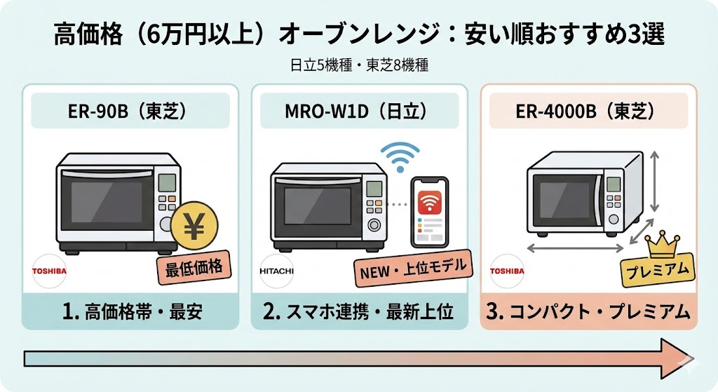 日立と東芝のオーブンレンジ　高価格のおすすめ機種