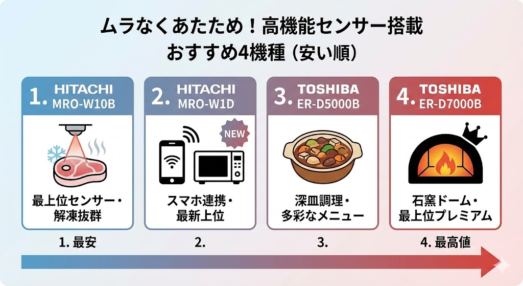 日立と東芝のオーブンレンジ　ムラなくあたためられるおすすめ機種