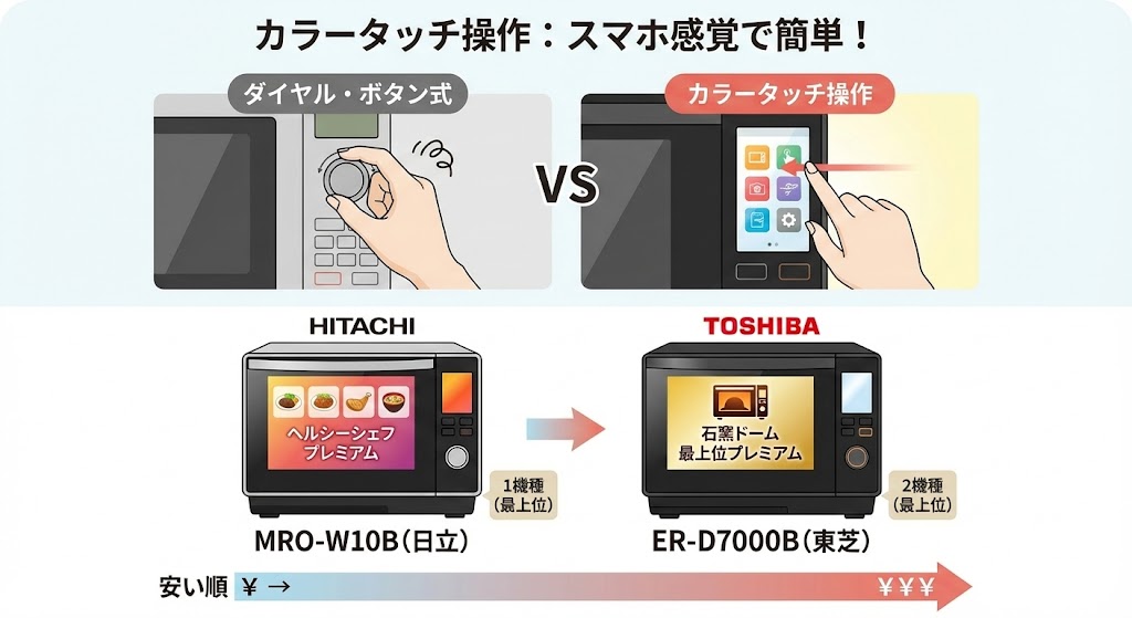 日立と東芝のオーブンレンジ　カラータッチ操作できるおすすめ機種