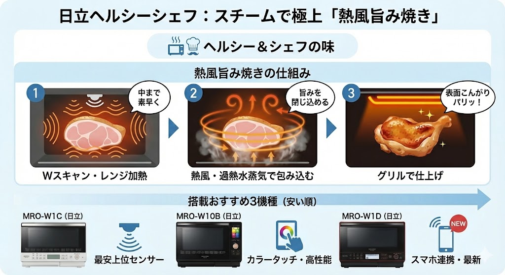 日立と東芝のオーブンレンジ　スチーム機能に優れている機種