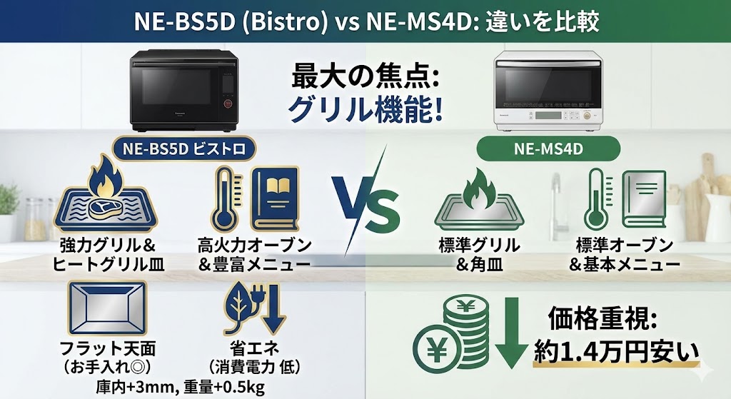 NE-BS5DとNE-MS4Dの違いを比較