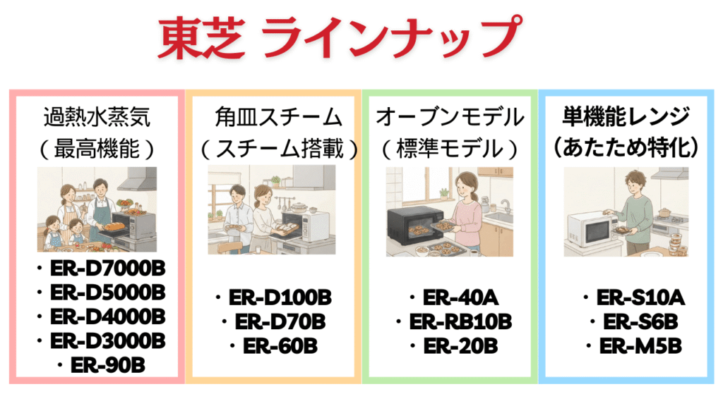 東芝 オーブンレンジ ラインナップ