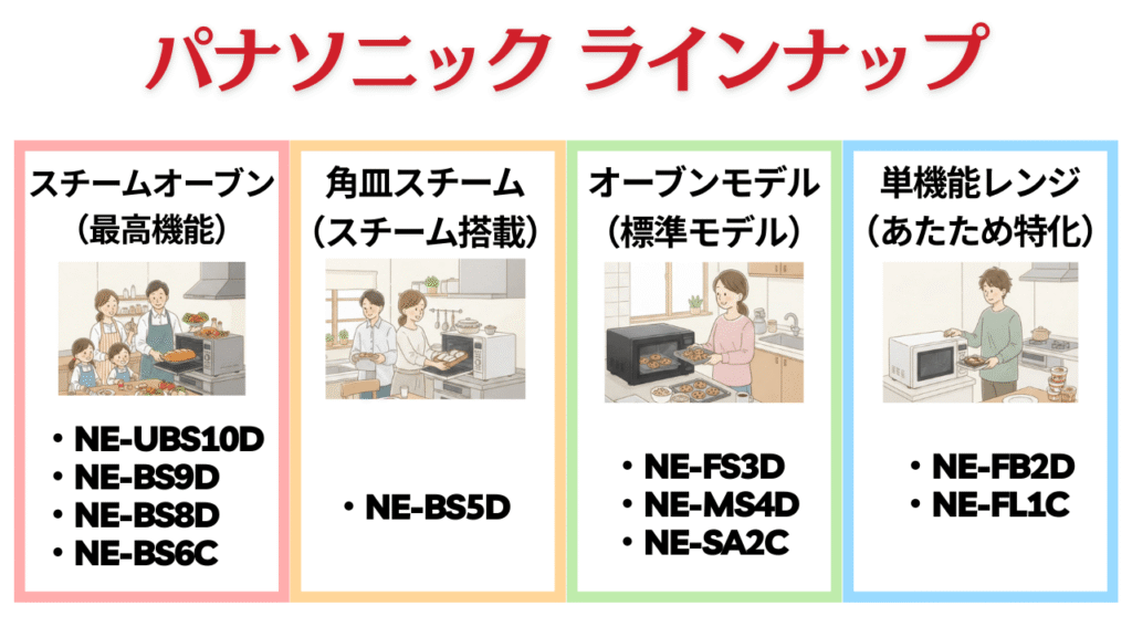 パナソニック　ラインナップ