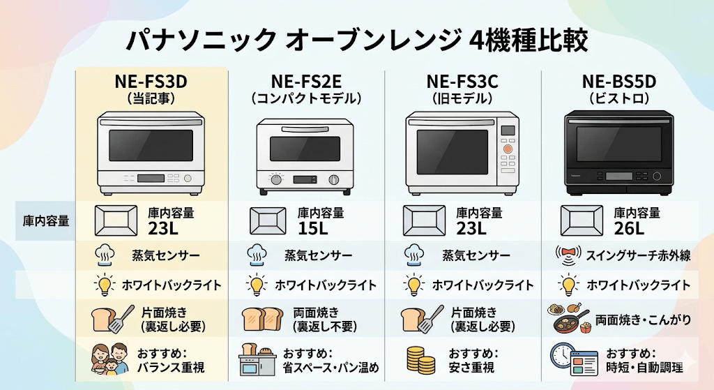 NE-FS3DとNE-FS2E/NE-FS3C/NE-BS5Dのスペックの違いを徹底比較