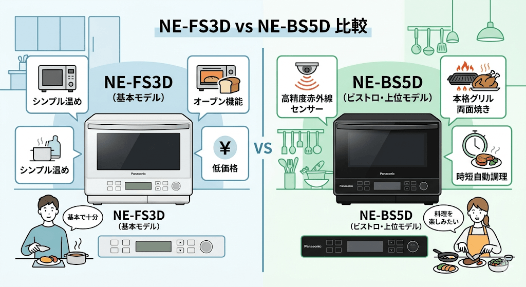NE-FS3DとNE-BS5Dの違い