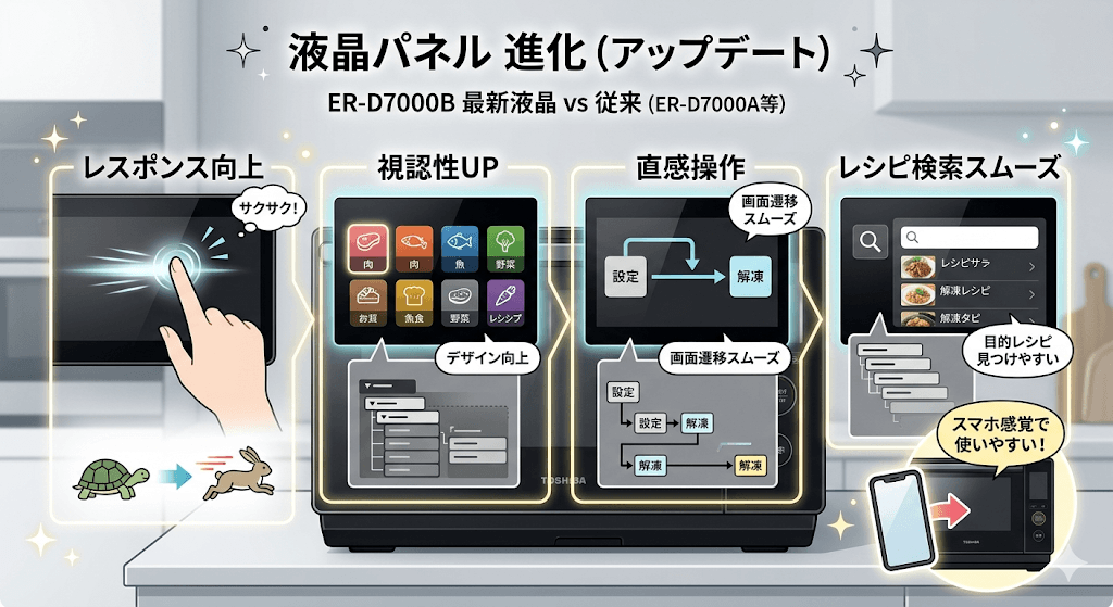 ER-D7000Bと型落ちER-D7000Aの違い 液晶パネルの視認性と操作性