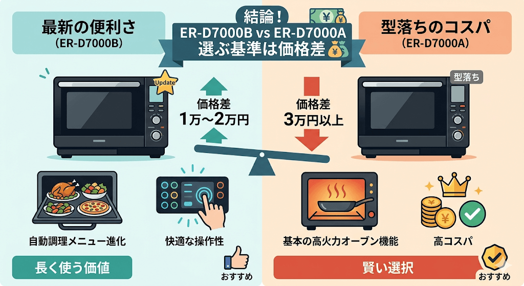 ER-D7000Bと型落ちER-D7000Aの違い 価格差