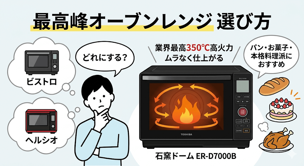 ER-D7000B 他メーカーとの違い パン・お菓子作りや「高火力のオーブン焼き」重視なら石窯ドーム一択