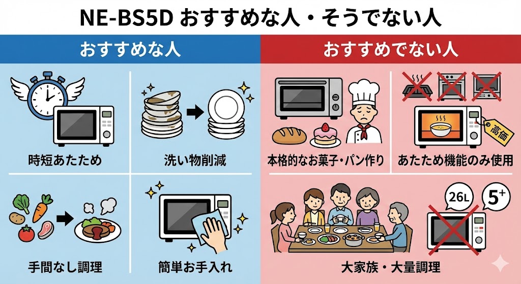 NE-BS5Dがおすすめな人とそうでない人