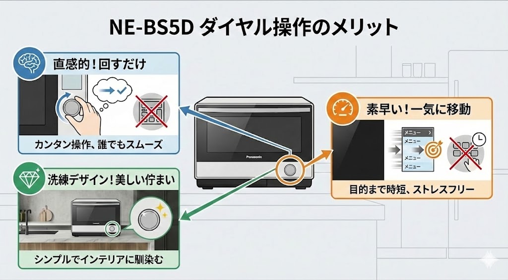 NE-BS5D ダイヤル操作のメリット