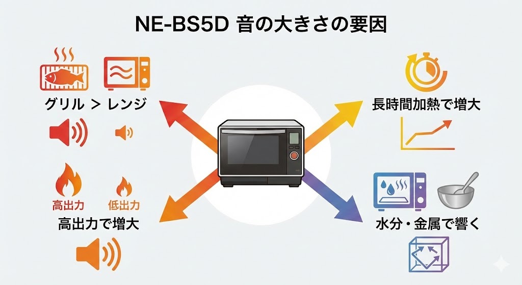 NE-BS5D 音の大きさの要因