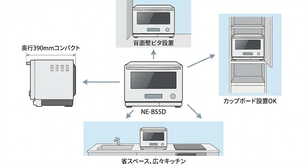 NE-BS5D コンパクト設計
