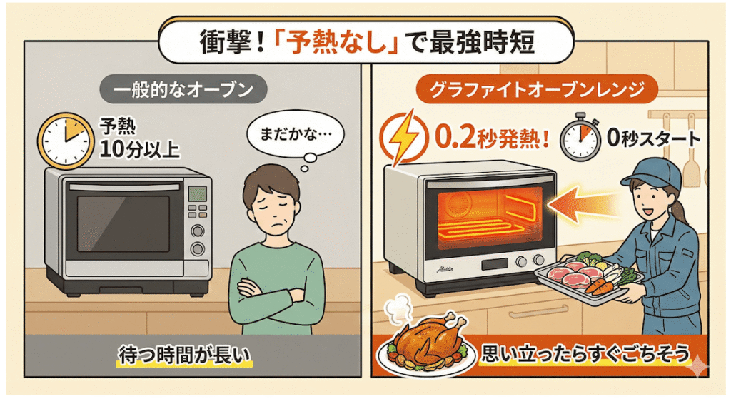 アラジングラファイトオーブンレンジの良い口コミ「予熱なしが楽」