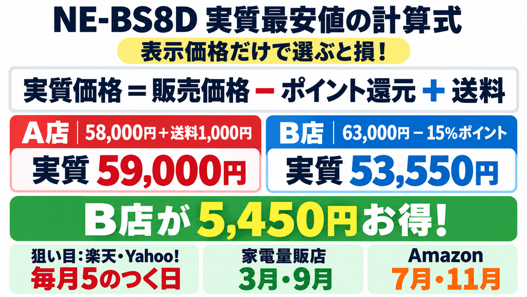 表示価格に騙されるな!NE-BS8Dを「実質最安値」で買う計算式