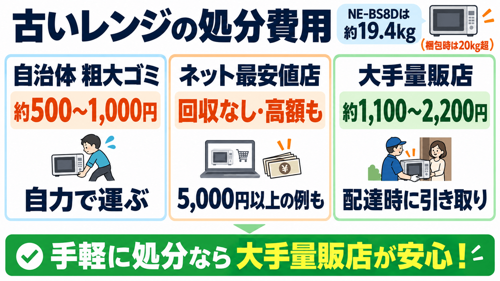 見落とすと大損!NE-BS8D購入時に最安値ショップを選ぶ「チェック項目」 古いレンジの処分費用