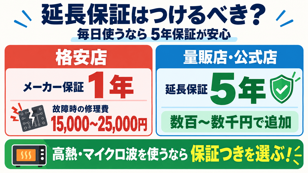 見落とすと大損!NE-BS8D購入時に最安値ショップを選ぶ「チェック項目」 延長保証(メーカー保証1年で大丈夫?)