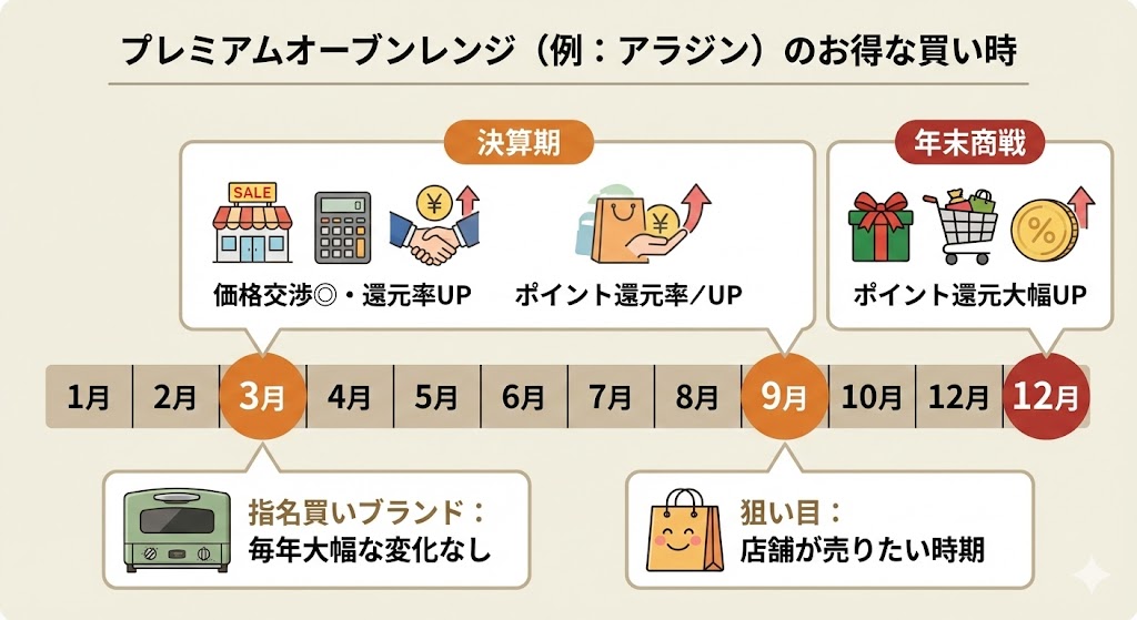 グラファイトオーブンレンジ　お得な買い時