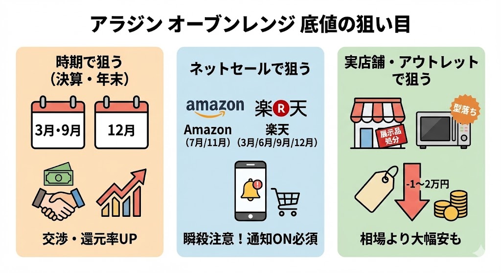 アラジン グラファイト オーブンレンジがさらに安くなる時期は？