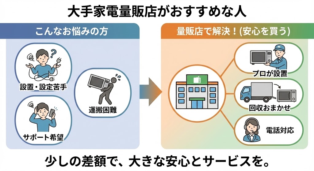 グラファイトオーブンレンジ　大手家電量販店がオススメな人