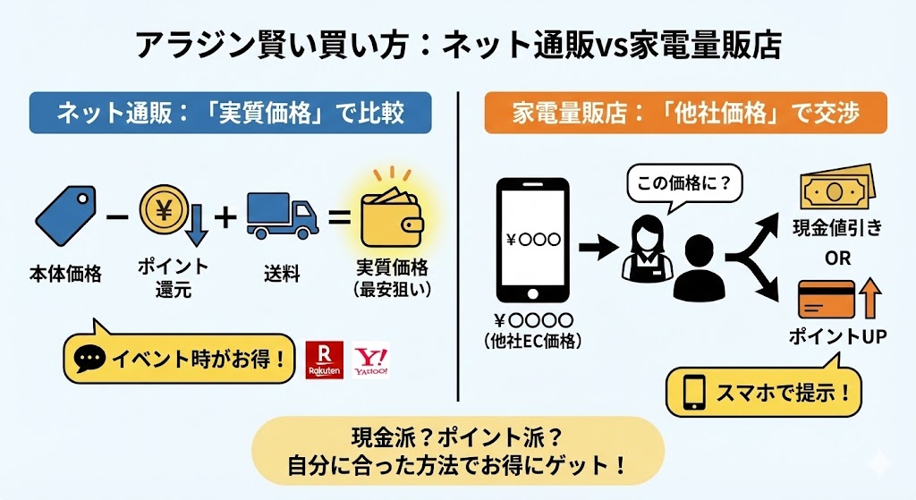 アラジン グラファイト オーブンレンジの最安値はどこ？Amazon・楽天・量販店を比較して安く買う方法を検証