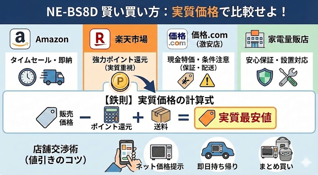 NE-BS8Dの最安値はどこ？Amazon・楽天・量販店を比較して安く買う方法を検証