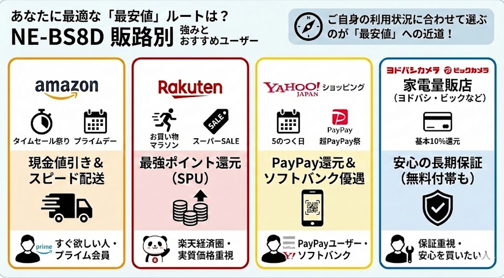 NE-BS8Dの最安値は？主要ショップの現在の価格傾向