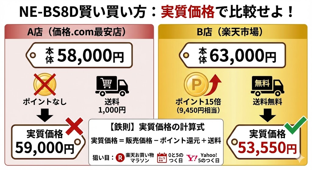 NE-BS8Dを実質最安値で手に入れる計算式