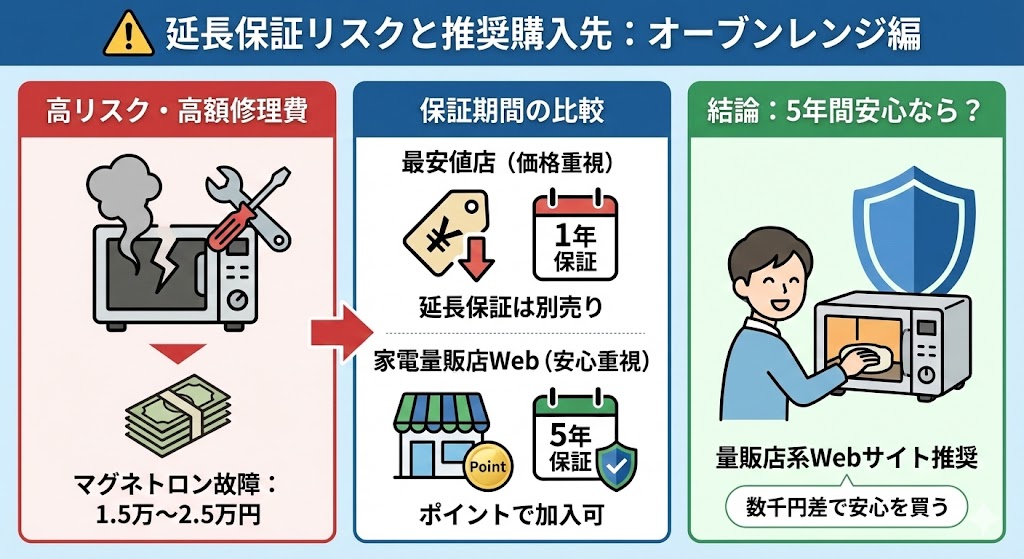 NE-BS8Dをメーカー保証だけの最安値店で買うべきか
