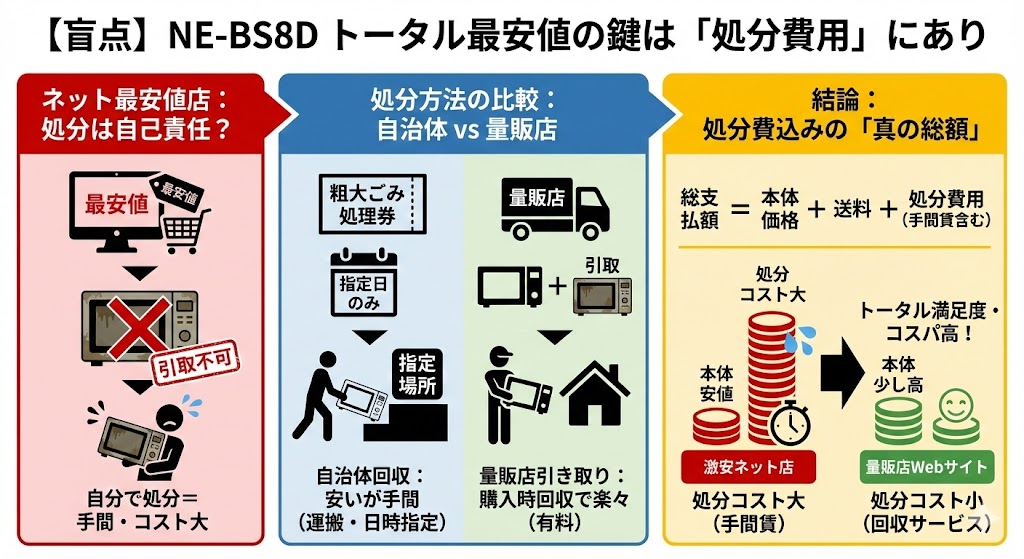 NE-BS8Dをトータル最安値にする鍵は「古いレンジの処分費用」にあり