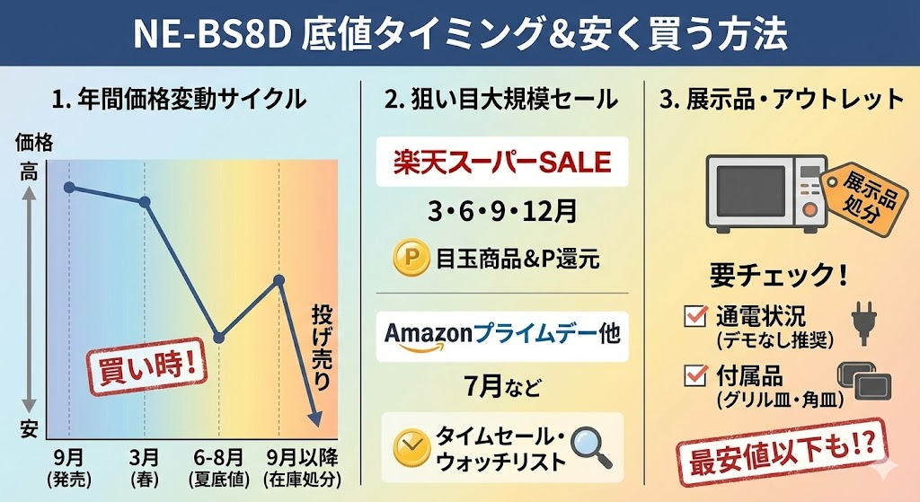NE-BS８Dがさらに安くなる時期は？値下がりタイミングを狙って安く買う方法