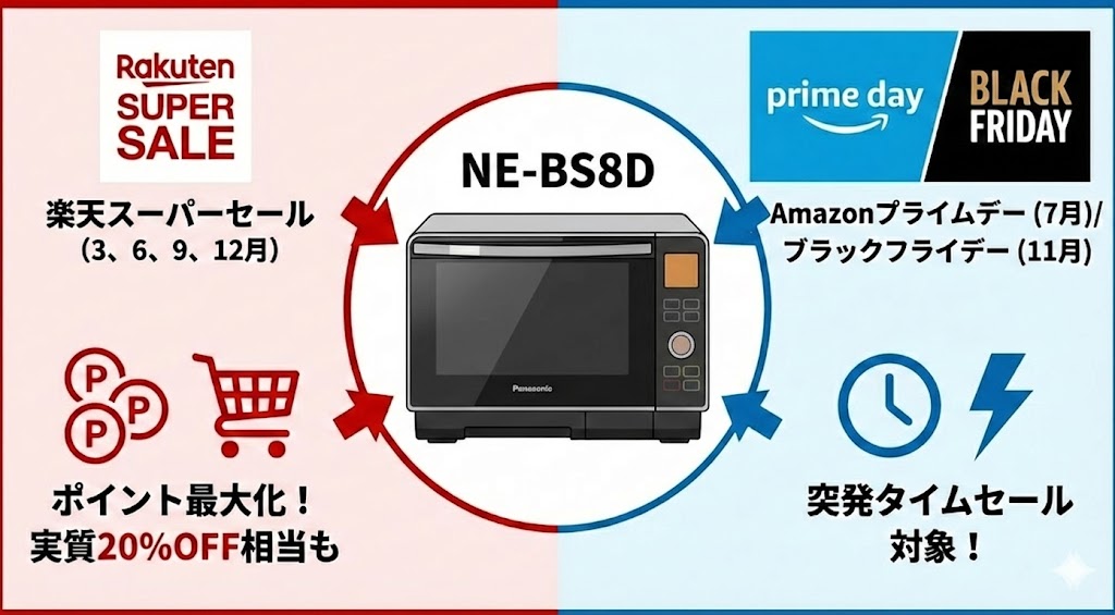 楽天スーパーセールやAmazonプライムデーでNE-BS8Dは安くなる？
