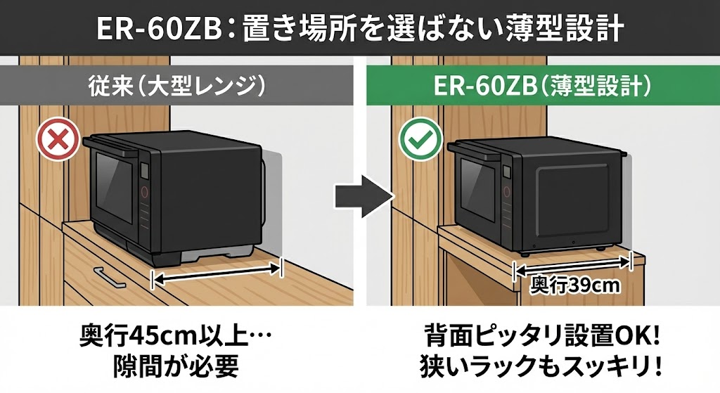 ER-60ZB背面ピッタリ設置ができる「薄型設計」