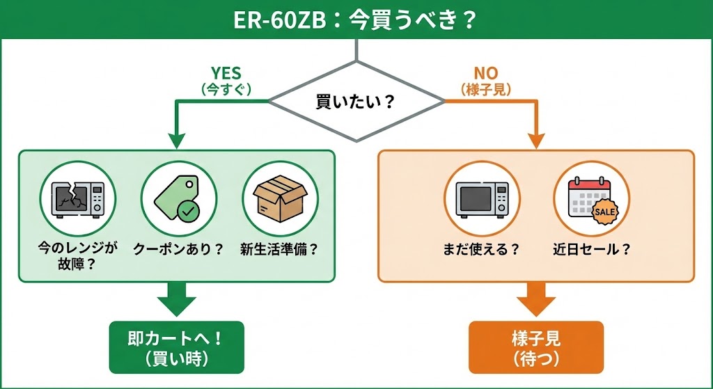 ER-60ZBを今買うべき人、もう少し待つべき人の判断基準