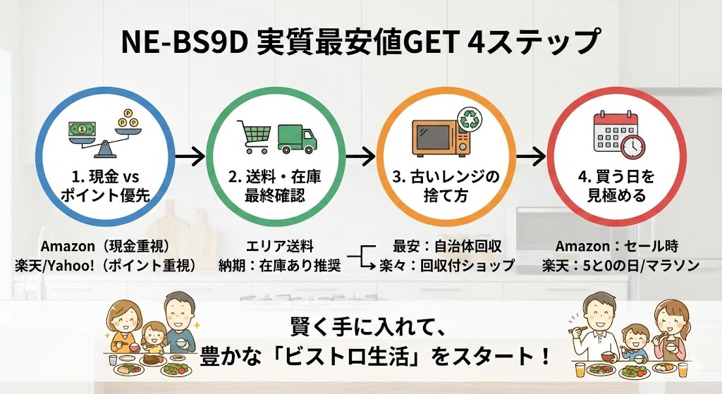 NE-BS9Dを実質最安値で手にいれる4ステップ