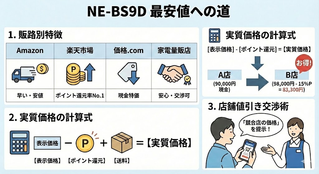 NE-BS9Dの最安値はどこ?Amazon・楽天・量販店を「実質価格」で徹底比較