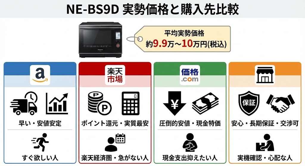 NE-BS9Dの大手通販3社と家電量販店の実勢価格