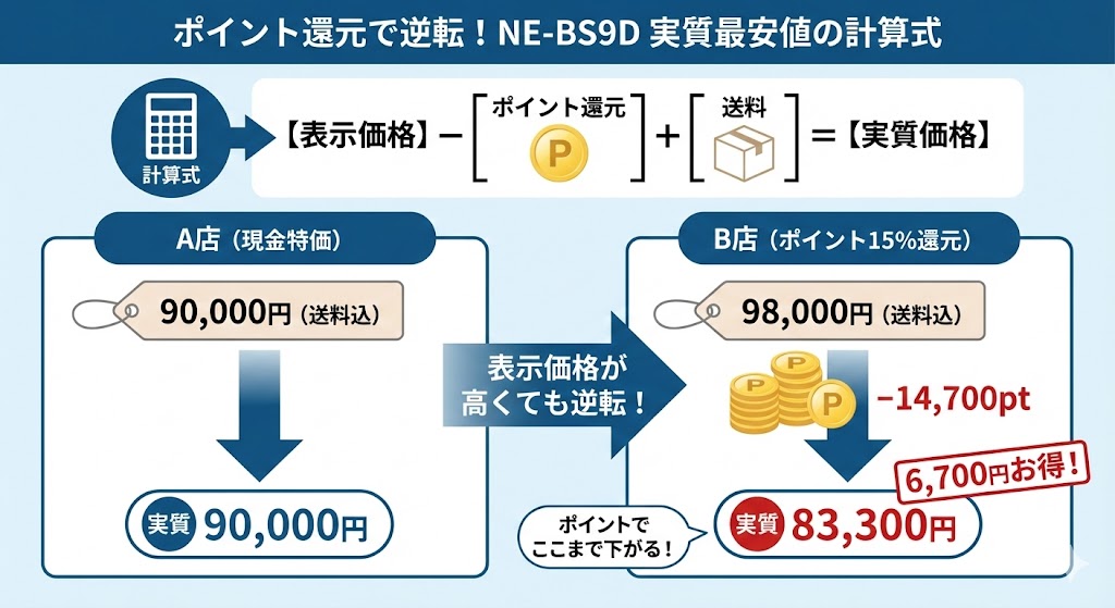 NE-BS9Dを実質最安値にする「計算式」