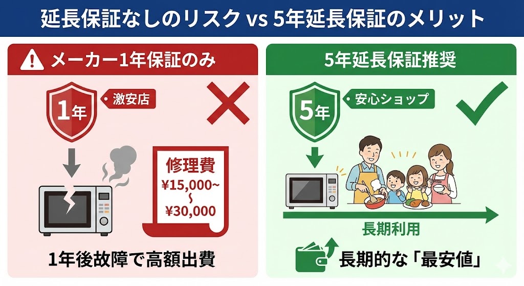 NE-BS9Dをメーカー保証だけの最安値店で買うべきか