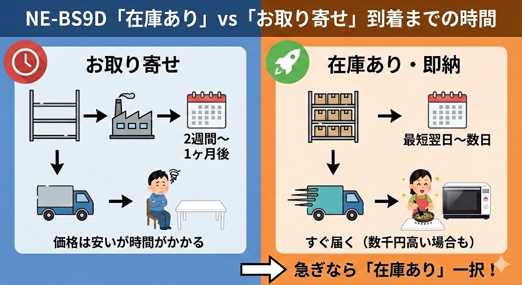 NE-BS9D「在庫あり」と「取り寄せ」の違い