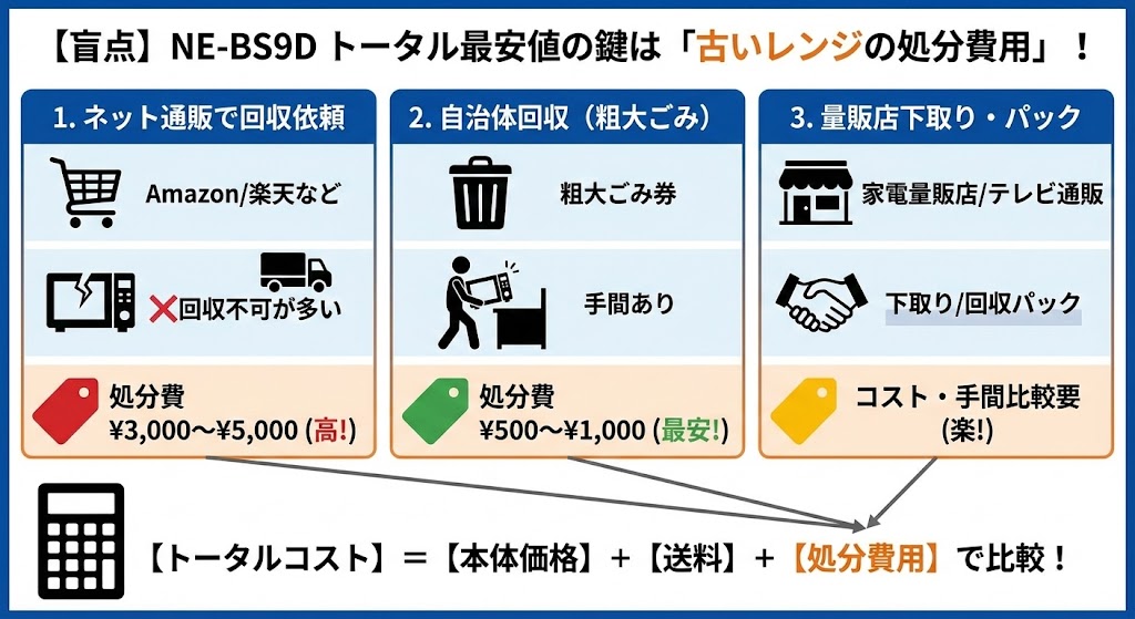 NE-BS9Dをトータル最安値にする鍵は「古いレンジの処分費用」